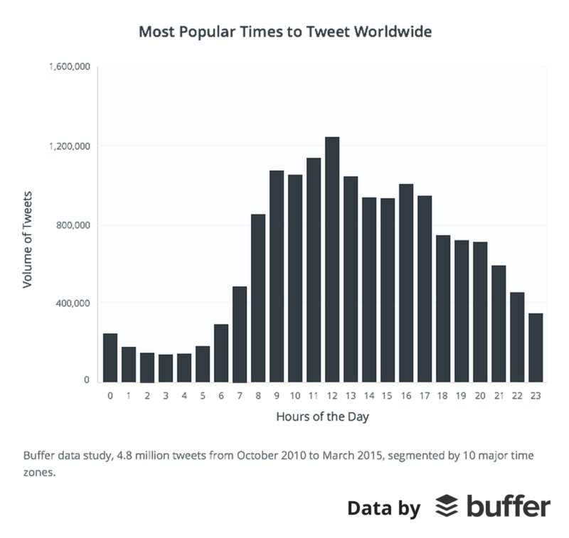 Most Popular Times to Tweet Wordwide